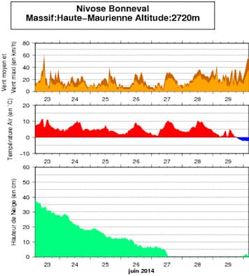 Image d'illustration pour Neige en haute montagne sur les Alpes et les Pyrénées