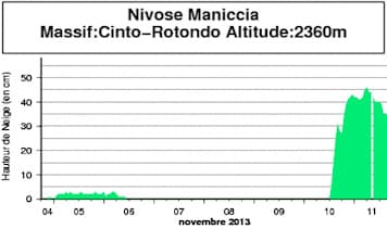 Image d'illustration pour Fortes chutes de neige dans les Alpes et sur les sommets corses