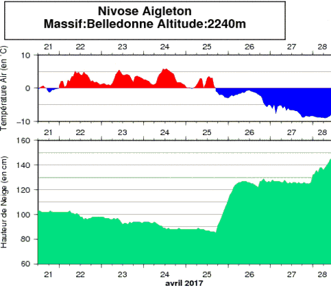 Image d'illustration pour Neige abondante en montagne & giboulées jusqu'en plaine