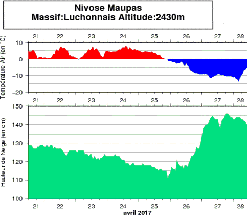 Image d'illustration pour Neige abondante en montagne & giboulées jusqu'en plaine