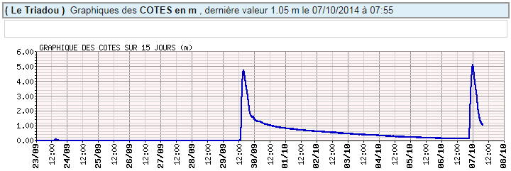 Image d'illustration pour Crues éclairs du Lirou, du Lez et de la Mosson dans l'Hérault