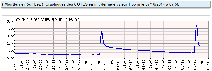 Image d'illustration pour Crues éclairs du Lirou, du Lez et de la Mosson dans l'Hérault