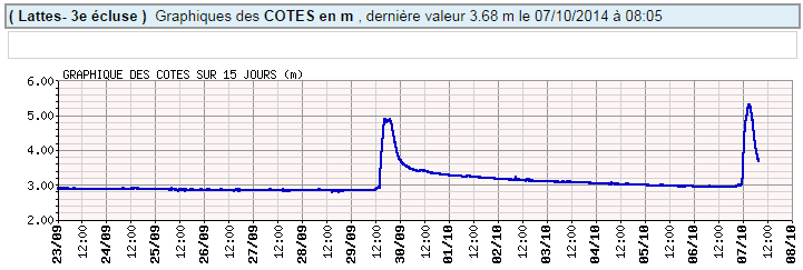 Image d'illustration pour Crues éclairs du Lirou, du Lez et de la Mosson dans l'Hérault