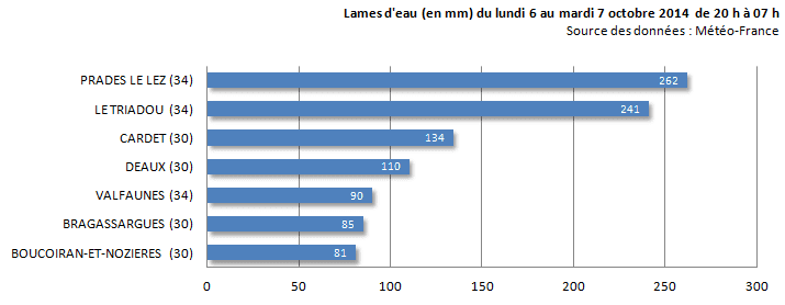 Image d'illustration pour Crues éclairs du Lirou, du Lez et de la Mosson dans l'Hérault
