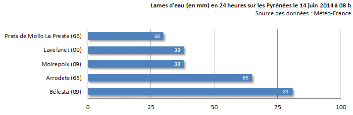 Image d'illustration pour Orages diluviens et meurtriers sur les Pyrénées - crues éclairs 