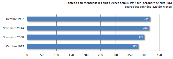 Image d'illustration pour Pluie record à Nice & Alpes Maritimes - Catastrophe naturelle