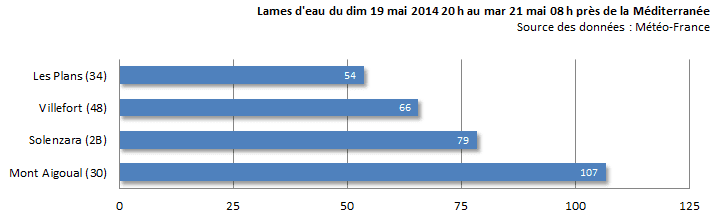 Image d'illustration pour Pluies localement abondantes près de la Méditerranée