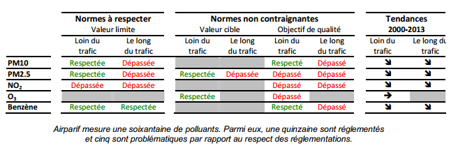 Image d'illustration pour Bilan 2013 de la qualité de l'air à Paris et en Ile de France