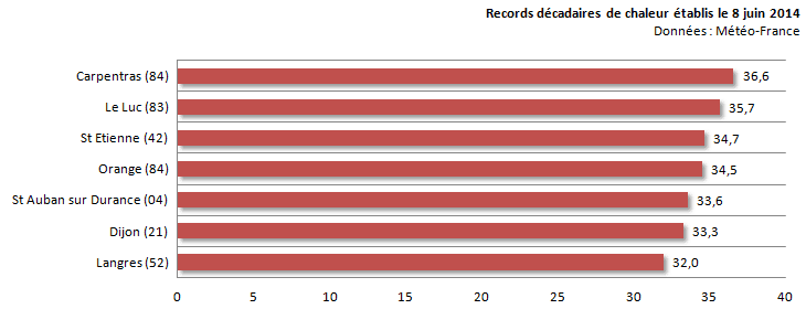 Image d'illustration pour Records décadaires de chaleur dimanche 8 juin