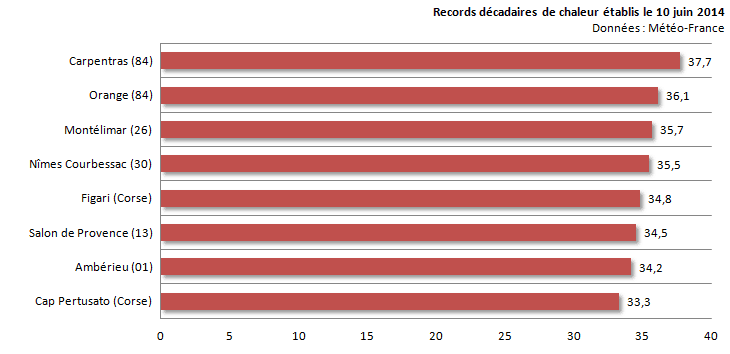 Image d'illustration pour Records décadaires de chaleur mardi 10 juin