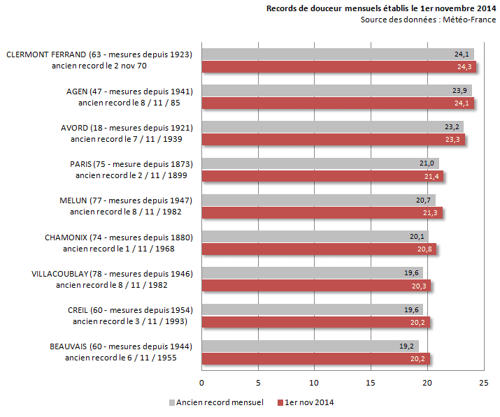 Image d'illustration pour Toussaint : nombreux records mensuels de douceur sur la France
