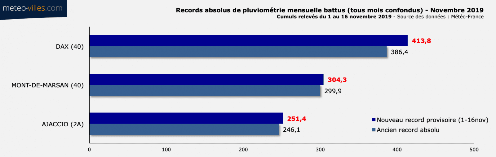 Image d'illustration pour Humidité : pluies abondantes sur la France, des records sur l'Aquitaine