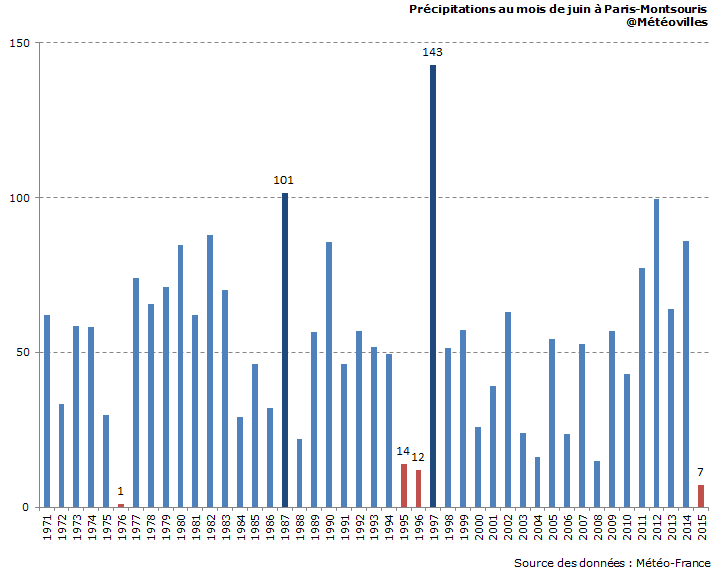Image d'illustration pour Quelques gouttes à Paris qui ne changent rien à la sécheresse de surface