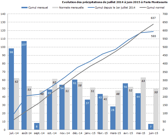 Image d'illustration pour Quelques gouttes à Paris qui ne changent rien à la sécheresse de surface