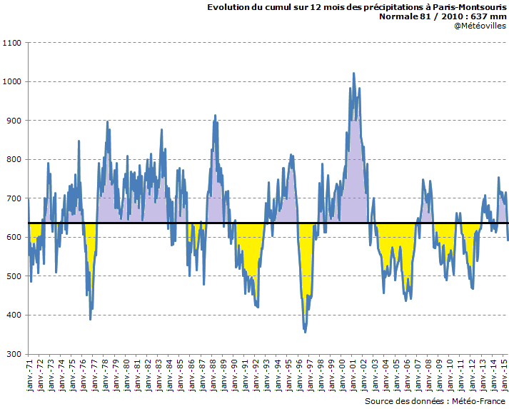 Image d'illustration pour Quelques gouttes à Paris qui ne changent rien à la sécheresse de surface