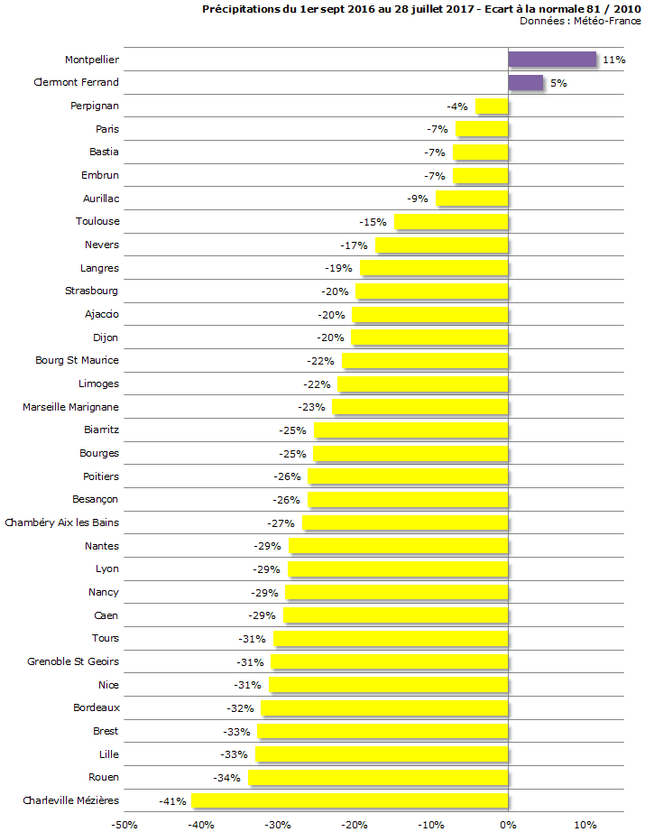 Image d'illustration pour Arrêtés sécheresse sur les trois quarts de la France