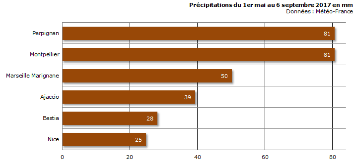 Image d'illustration pour Sécheresse, vent & incendies sur le bassin méditerranéen