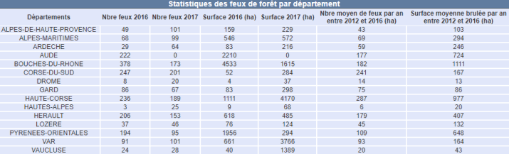 Image d'illustration pour Sécheresse, vent & incendies sur le bassin méditerranéen
