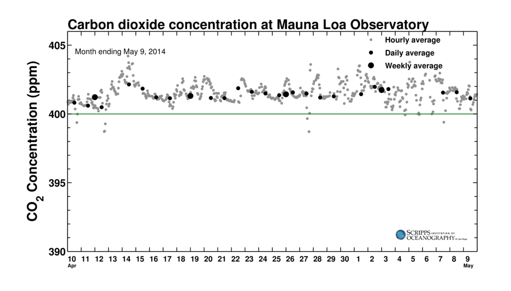 Image d'illustration pour Taux de CO2 : nouveaux records en avril