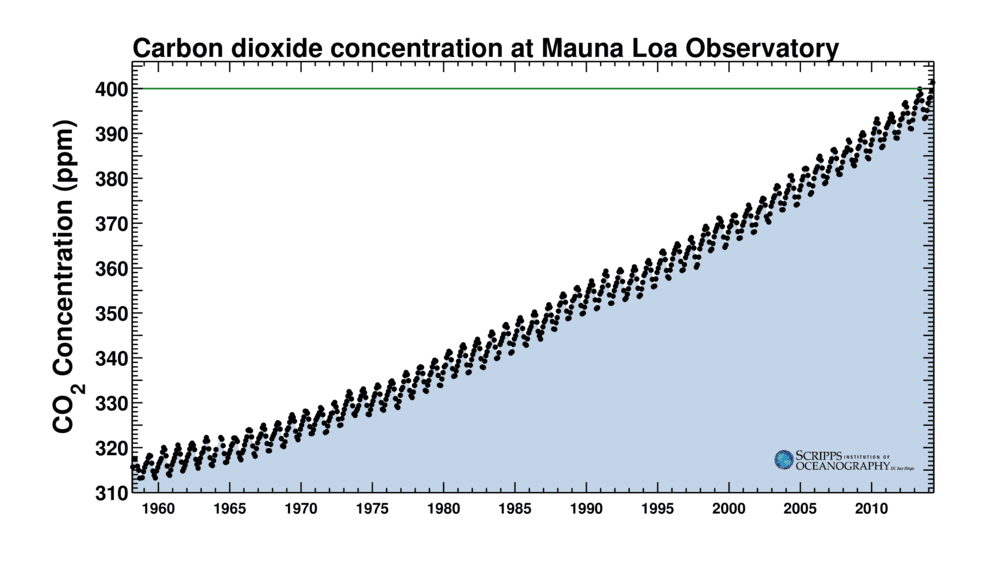 Image d'illustration pour Taux de CO2 : nouveaux records en avril