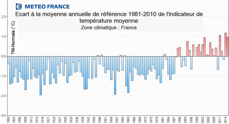 Image d'illustration pour Une année 2016 douce France mais sans excès en France
