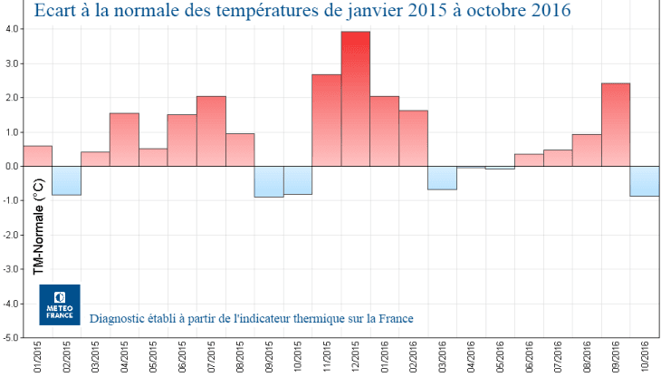 Image d'illustration pour Une année 2016 douce France mais sans excès en France