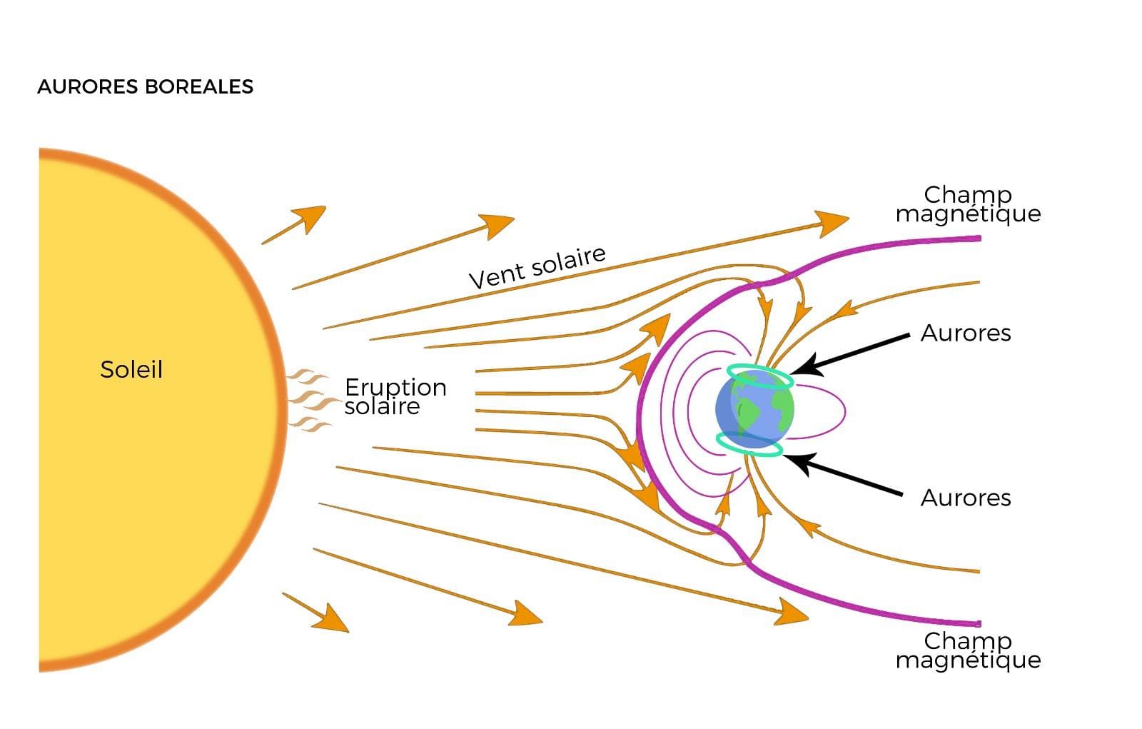 Image d'illustration pour Tempête solaire - des aurores boréales jusqu'en France?
