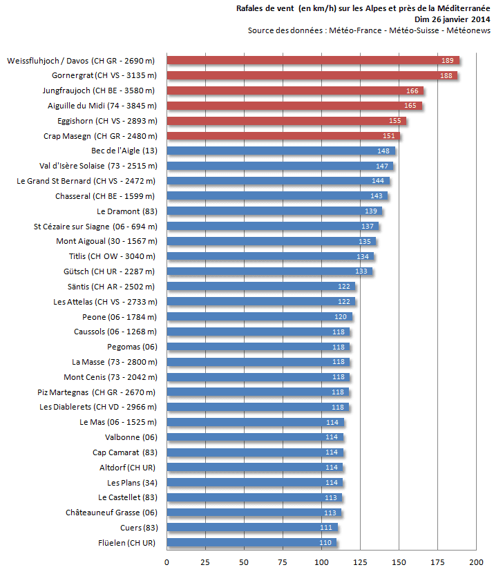 Image d'illustration pour Vents très forts sur les Alpes et sur la Côte d'Azur