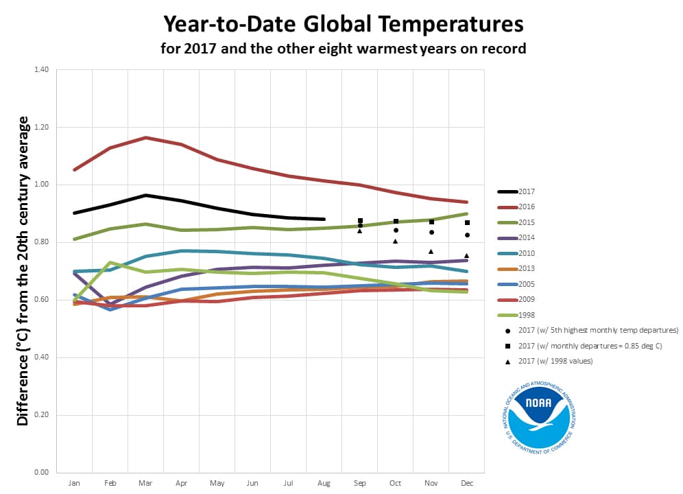 Image d'illustration pour Août 2017 sur le podium des plus chauds selon la NASA et NOAA 