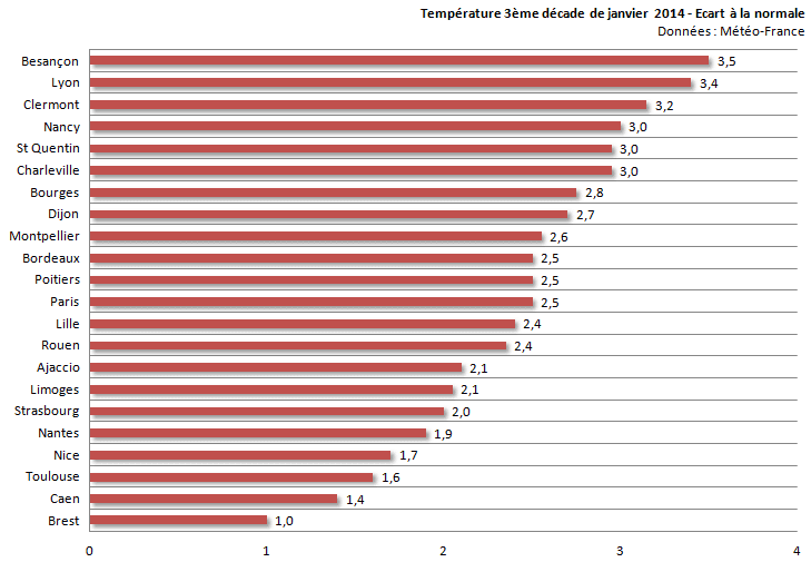 Image d'illustration pour Bilan de la troisième décade de janvier sur 22 régions françaises
