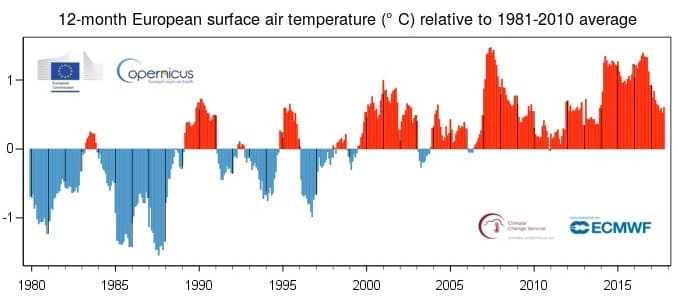 Image d'illustration pour Octobre 2017 parmi les plus chauds observés dans le Monde