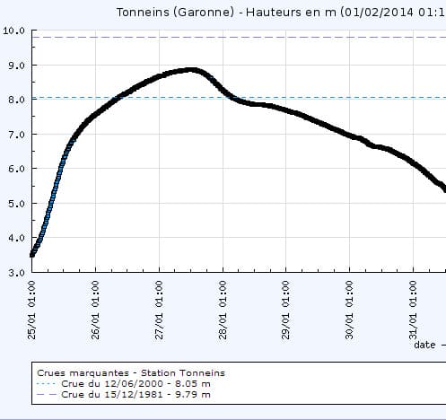 Image d'illustration pour Inondations majeures dans le Sud-Ouest du 24 janvier au 6 février