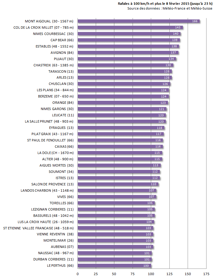 Image d'illustration pour Synthèse : tempête de mistral - tramontane, bise, burle et congère