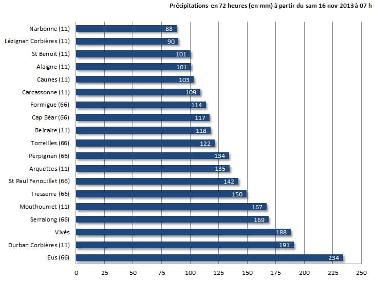 Image d'illustration pour Fortes pluies sur l'Aude et les Pyrénées Orientales